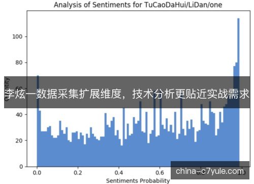 李炫一数据采集扩展维度，技术分析更贴近实战需求